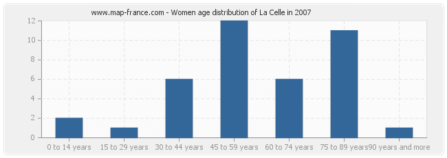 Women age distribution of La Celle in 2007